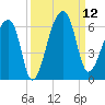 Woodville tide chart for Friday, September 12, 2025