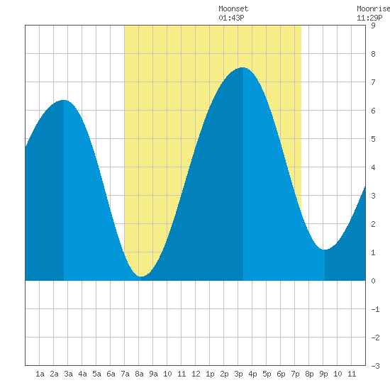 Woodville tide chart for Saturday, September 13, 2025