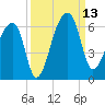 Woodville tide chart for Saturday, September 13, 2025
