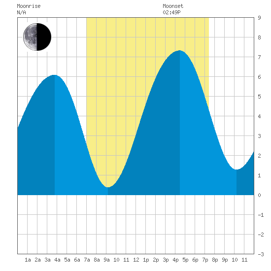 Woodville tide chart for Sunday, September 14, 2025