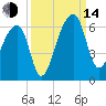 Woodville tide chart for Sunday, September 14, 2025