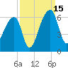 Woodville tide chart for Monday, September 15, 2025