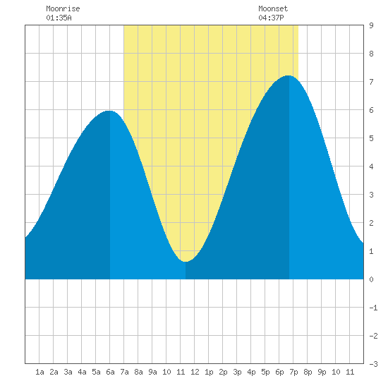 Woodville tide chart for Tuesday, September 16, 2025