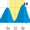 Woodville tide chart for Tuesday, September 16, 2025