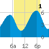 Woodville tide chart for Monday, September 1, 2025