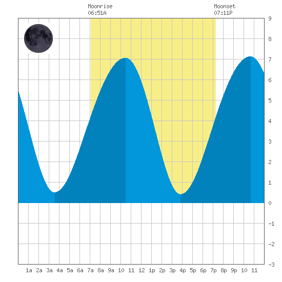 Woodville tide chart for Sunday, September 21, 2025