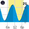 Woodville tide chart for Sunday, September 21, 2025