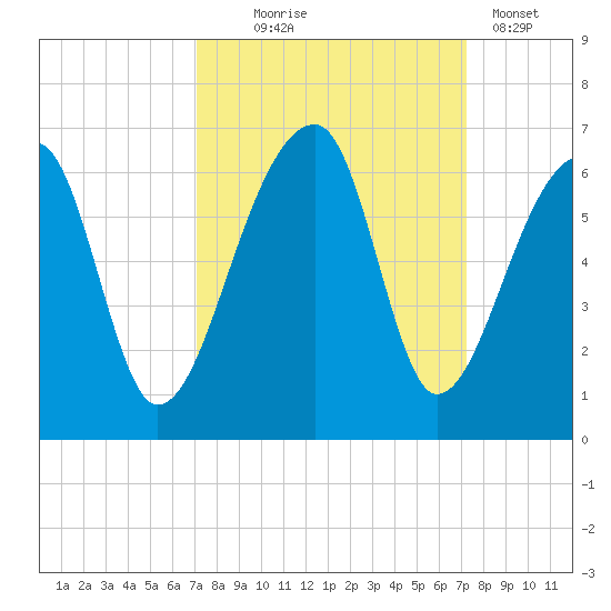 Woodville tide chart for Wednesday, September 24, 2025