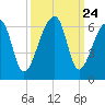 Woodville tide chart for Wednesday, September 24, 2025