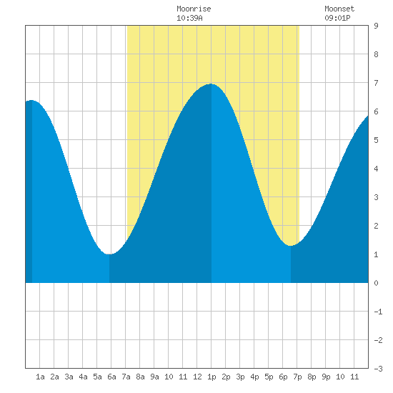 Woodville tide chart for Thursday, September 25, 2025