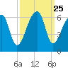 Woodville tide chart for Thursday, September 25, 2025