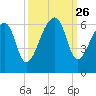 Woodville tide chart for Friday, September 26, 2025