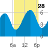 Woodville tide chart for Sunday, September 28, 2025