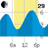 Woodville tide chart for Monday, September 29, 2025