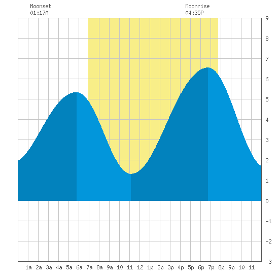 Woodville tide chart for Tuesday, September 2, 2025