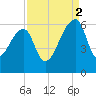 Woodville tide chart for Tuesday, September 2, 2025