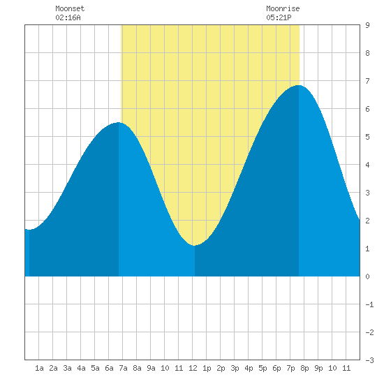 Woodville tide chart for Wednesday, September 3, 2025