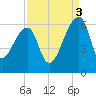 Woodville tide chart for Wednesday, September 3, 2025
