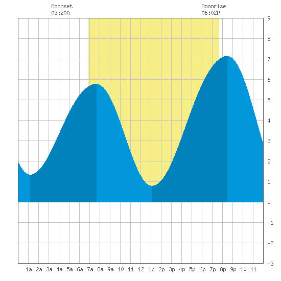 Woodville tide chart for Thursday, September 4, 2025