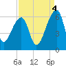 Woodville tide chart for Thursday, September 4, 2025