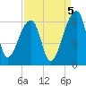 Woodville tide chart for Friday, September 5, 2025