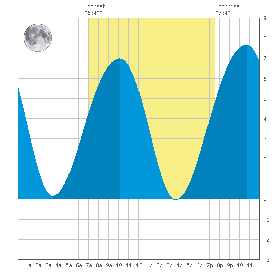 Woodville tide chart for Sunday, September 7, 2025