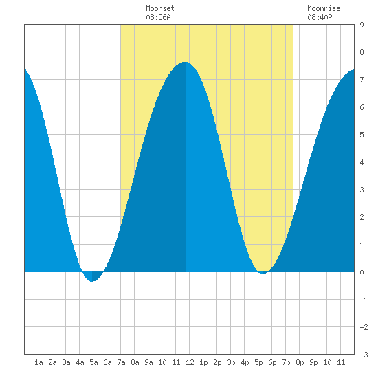 Woodville tide chart for Tuesday, September 9, 2025
