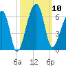 Woodville tide chart for Friday, October 10, 2025