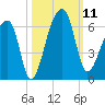 Woodville tide chart for Saturday, October 11, 2025