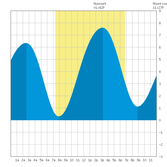 Woodville tide chart for Sunday, October 12, 2025