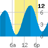 Woodville tide chart for Sunday, October 12, 2025