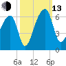 Woodville tide chart for Monday, October 13, 2025