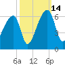 Woodville tide chart for Tuesday, October 14, 2025