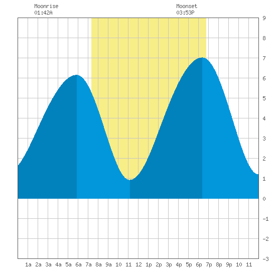Woodville tide chart for Wednesday, October 15, 2025