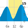 Woodville tide chart for Wednesday, October 15, 2025