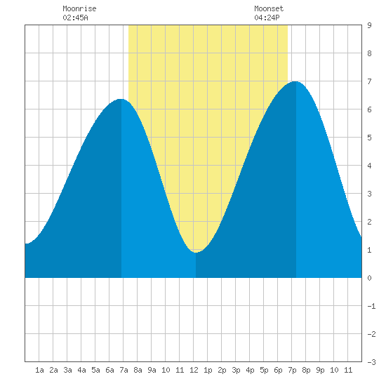 Woodville tide chart for Thursday, October 16, 2025