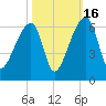 Woodville tide chart for Thursday, October 16, 2025
