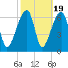 Woodville tide chart for Sunday, October 19, 2025