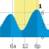 Woodville tide chart for Wednesday, October 1, 2025