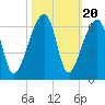 Woodville tide chart for Monday, October 20, 2025