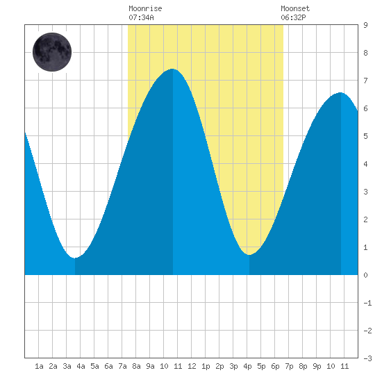 Woodville tide chart for Tuesday, October 21, 2025