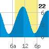 Woodville tide chart for Wednesday, October 22, 2025