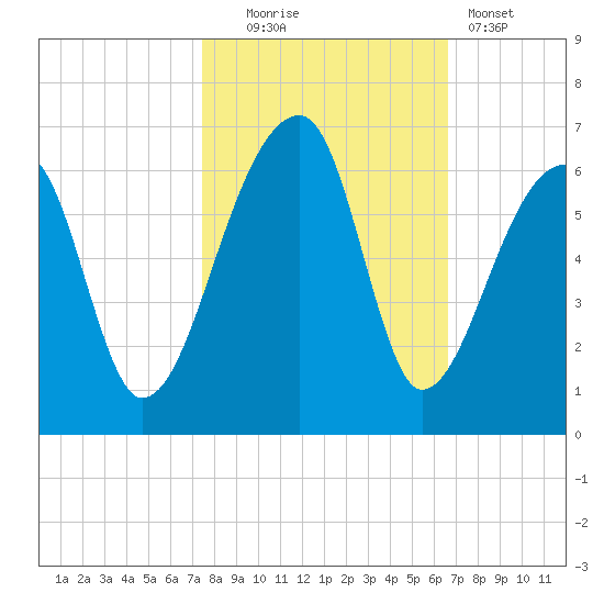 Woodville tide chart for Thursday, October 23, 2025