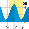 Woodville tide chart for Thursday, October 23, 2025