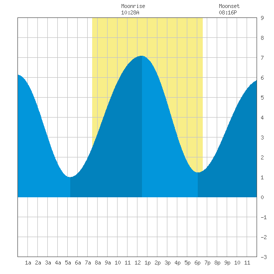 Woodville tide chart for Friday, October 24, 2025