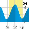 Woodville tide chart for Friday, October 24, 2025
