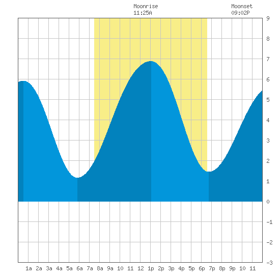 Woodville tide chart for Saturday, October 25, 2025