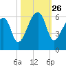 Woodville tide chart for Sunday, October 26, 2025