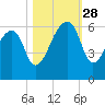 Woodville tide chart for Tuesday, October 28, 2025