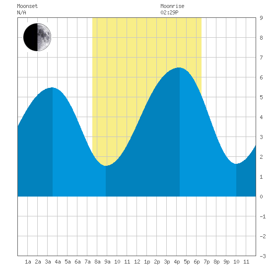 Woodville tide chart for Wednesday, October 29, 2025